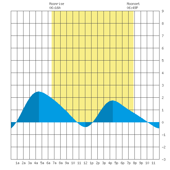 St Helens tide chart for Sunday, April 7, 2024