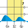 St Helens tide chart for Sunday, April 7, 2024