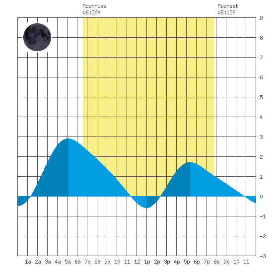 St Helens tide chart for Monday, April 8, 2024