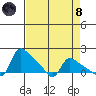 St Helens tide chart for Monday, April 8, 2024