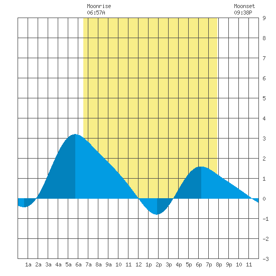 St Helens tide chart for Tuesday, April 9, 2024