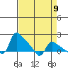 St Helens tide chart for Tuesday, April 9, 2024