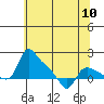 St Helens tide chart for Friday, May 10, 2024
