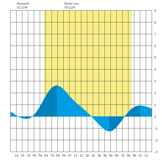 St Helens tide chart for Sunday, May 12, 2024