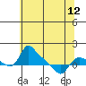 St Helens tide chart for Sunday, May 12, 2024