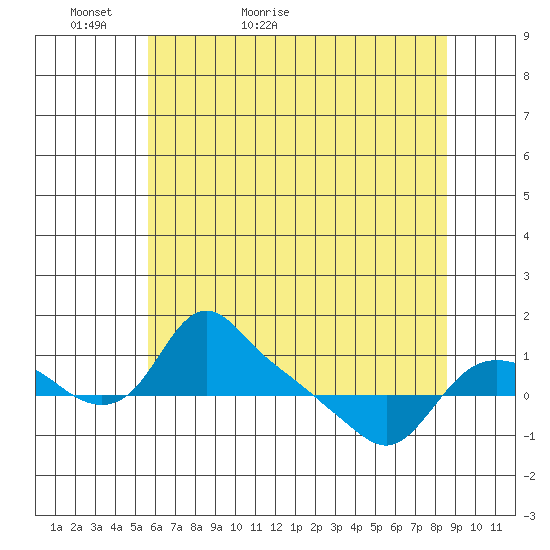 St Helens tide chart for Monday, May 13, 2024