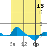 St Helens tide chart for Monday, May 13, 2024