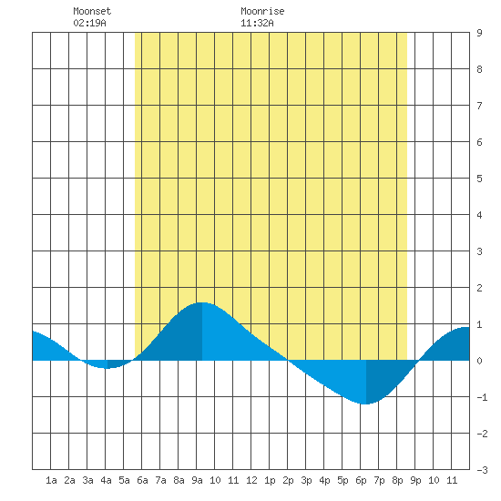 St Helens tide chart for Tuesday, May 14, 2024