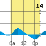 St Helens tide chart for Tuesday, May 14, 2024