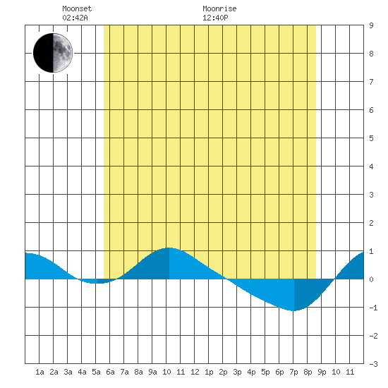 St Helens tide chart for Wednesday, May 15, 2024