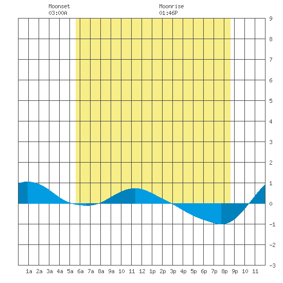 St Helens tide chart for Thursday, May 16, 2024