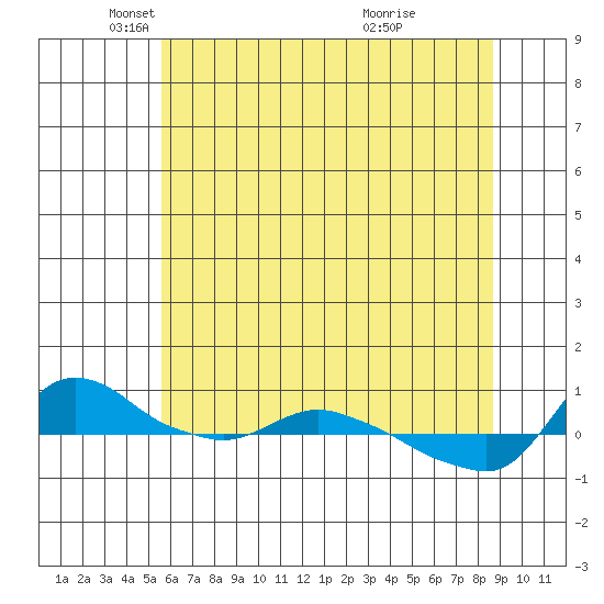 St Helens tide chart for Friday, May 17, 2024