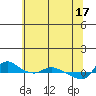 St Helens tide chart for Friday, May 17, 2024