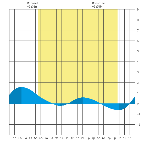 St Helens tide chart for Saturday, May 18, 2024