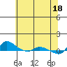 St Helens tide chart for Saturday, May 18, 2024