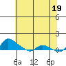St Helens tide chart for Sunday, May 19, 2024
