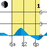 St Helens tide chart for Wednesday, May 1, 2024