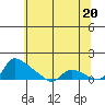 St Helens tide chart for Monday, May 20, 2024