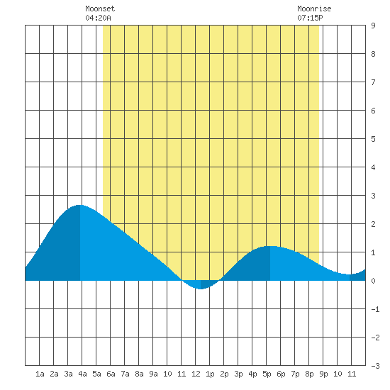 St Helens tide chart for Tuesday, May 21, 2024