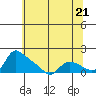 St Helens tide chart for Tuesday, May 21, 2024
