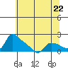 St Helens tide chart for Wednesday, May 22, 2024