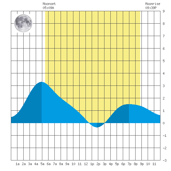 St Helens tide chart for Thursday, May 23, 2024