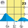 St Helens tide chart for Thursday, May 23, 2024