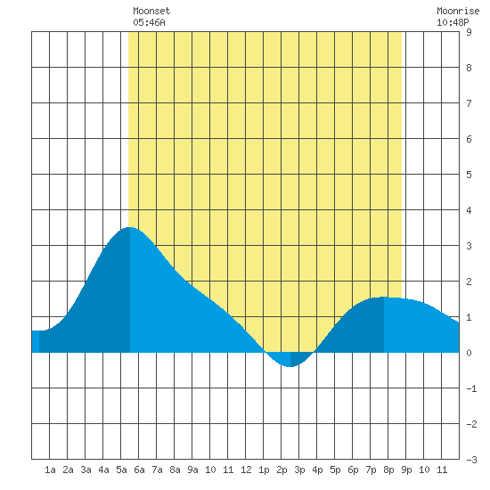 St Helens tide chart for Friday, May 24, 2024