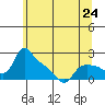 St Helens tide chart for Friday, May 24, 2024