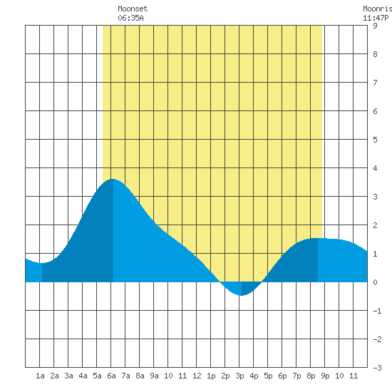 St Helens tide chart for Saturday, May 25, 2024