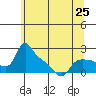 St Helens tide chart for Saturday, May 25, 2024