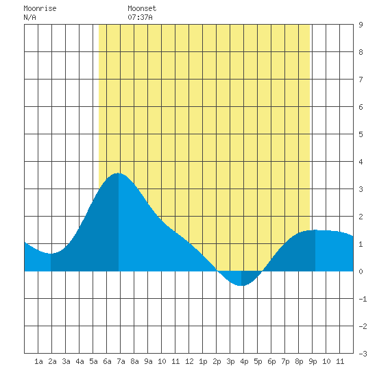 St Helens tide chart for Sunday, May 26, 2024