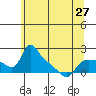 St Helens tide chart for Monday, May 27, 2024
