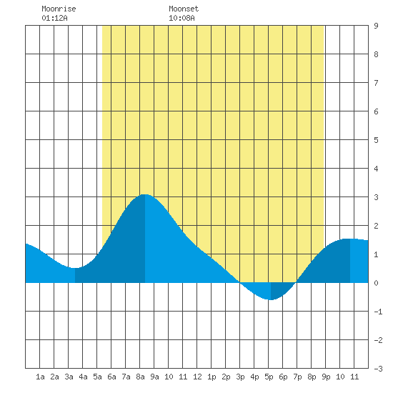 St Helens tide chart for Tuesday, May 28, 2024