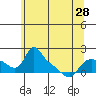 St Helens tide chart for Tuesday, May 28, 2024