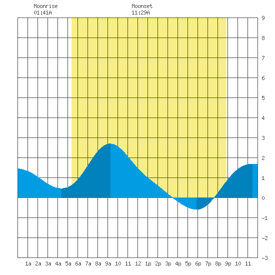 St Helens tide chart for Wednesday, May 29, 2024