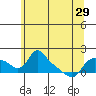 St Helens tide chart for Wednesday, May 29, 2024