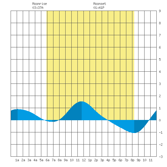 St Helens tide chart for Thursday, May 2, 2024