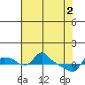St Helens tide chart for Thursday, May 2, 2024