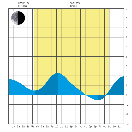 St Helens tide chart for Thursday, May 30, 2024