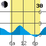 St Helens tide chart for Thursday, May 30, 2024