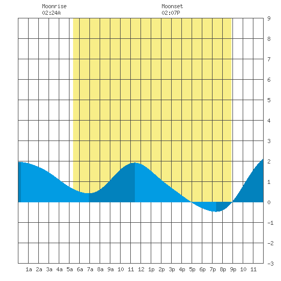 St Helens tide chart for Friday, May 31, 2024
