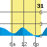 St Helens tide chart for Friday, May 31, 2024