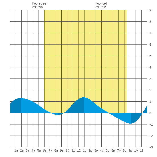 St Helens tide chart for Friday, May 3, 2024