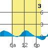 St Helens tide chart for Friday, May 3, 2024