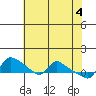 St Helens tide chart for Saturday, May 4, 2024