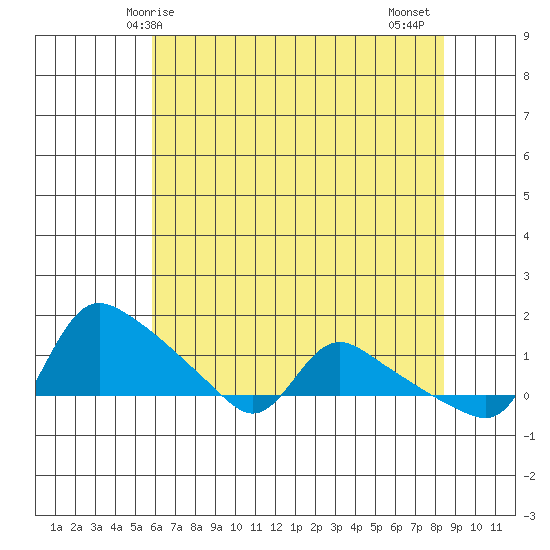 St Helens tide chart for Sunday, May 5, 2024