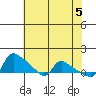 St Helens tide chart for Sunday, May 5, 2024