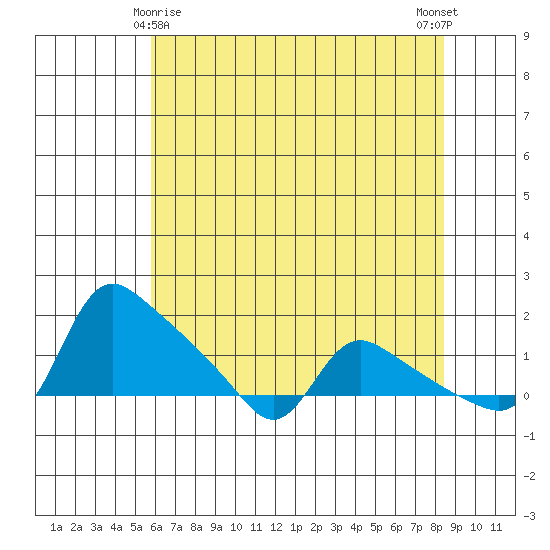 St Helens tide chart for Monday, May 6, 2024