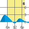 St Helens tide chart for Monday, May 6, 2024
